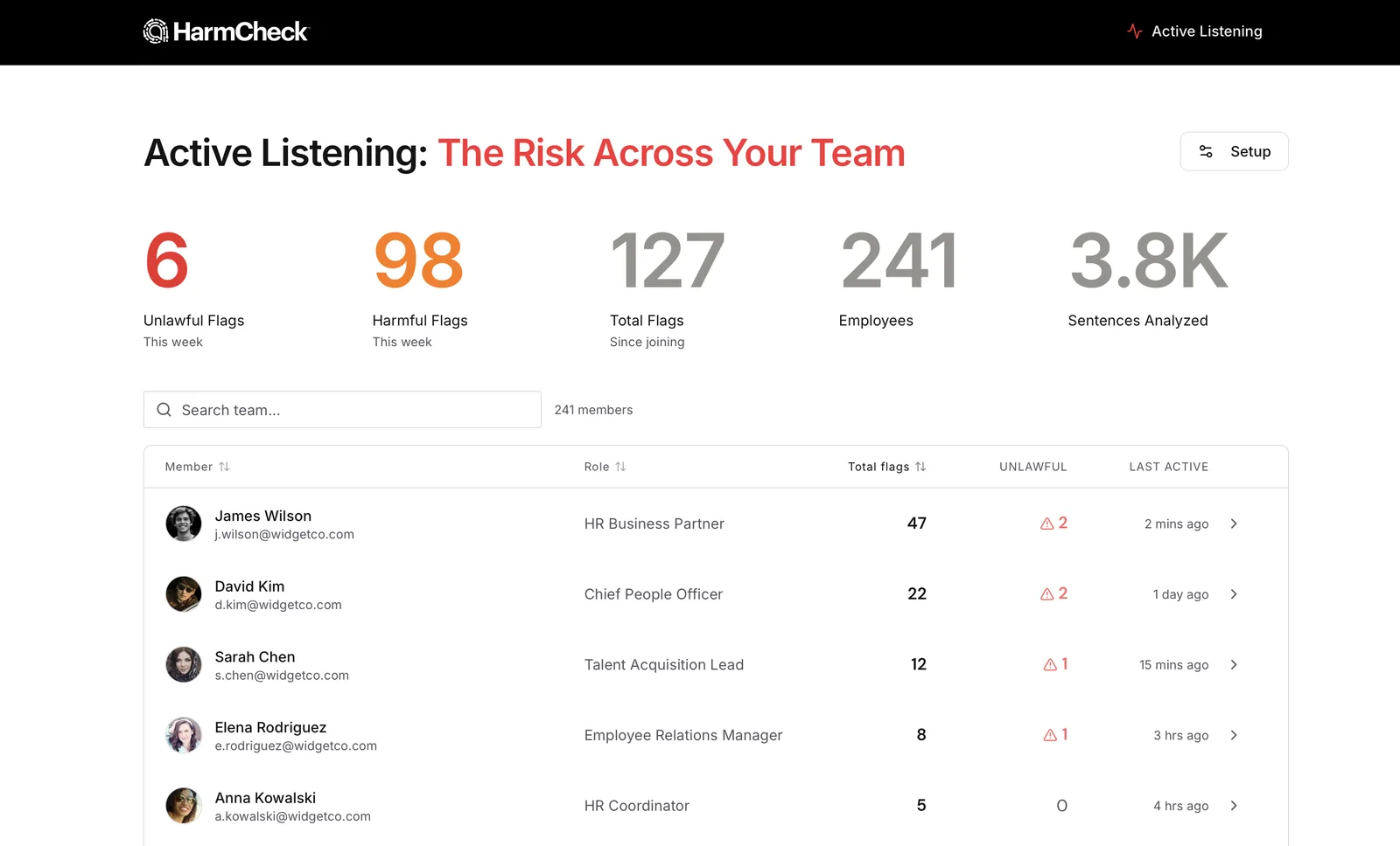 HarmCheck Active Listening dashboard showing team-wide risk: 6 unlawful flags, 98 harmful flags, 127 total flags across 241 employees, with a ranked list of members and their flagged communications